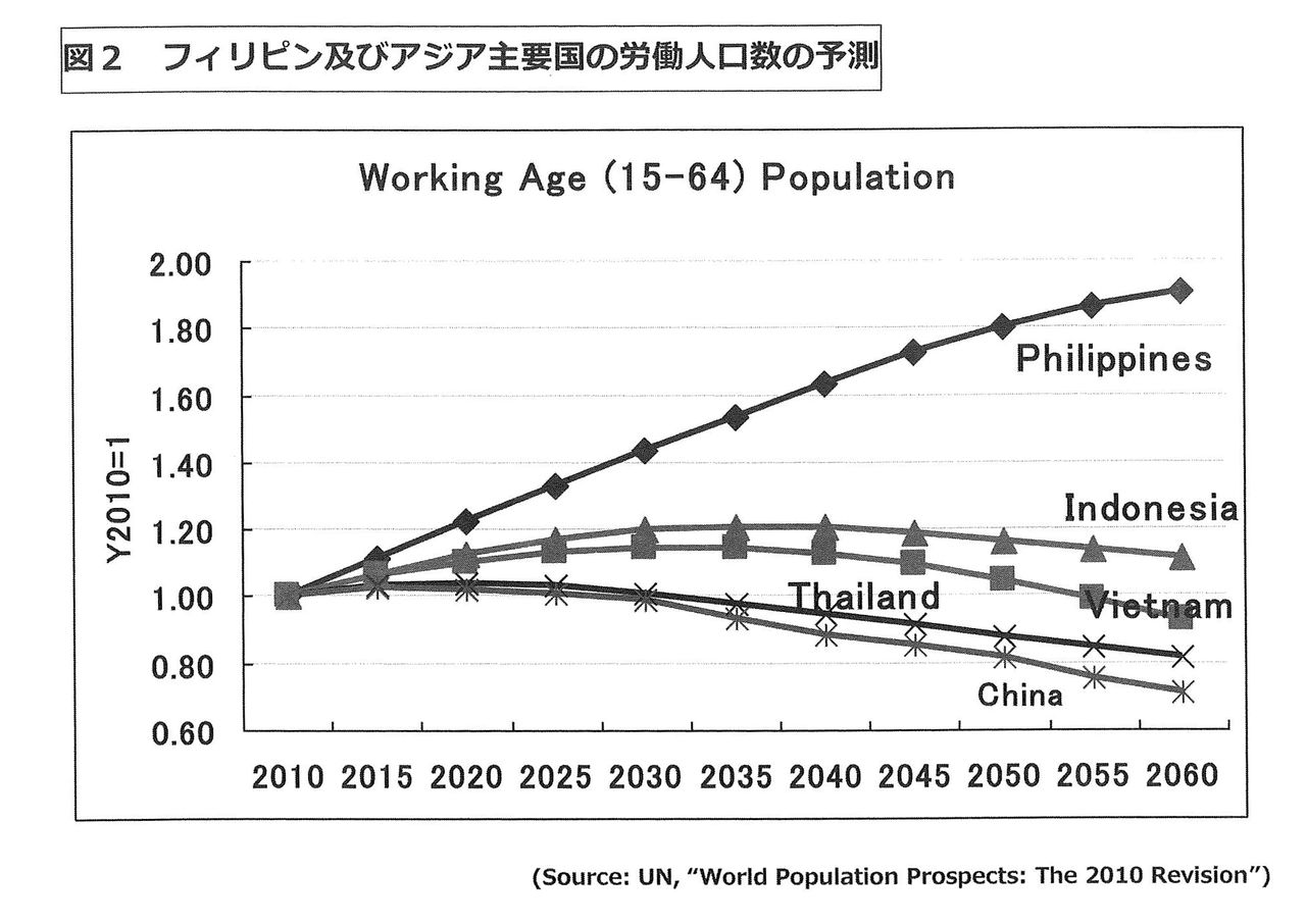 アジア労働人口推移